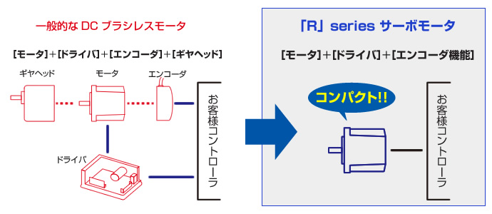 ソフトロニクスのサーボモータなら、ドライバ内蔵・エンコーダ機能内蔵でコンパクトです